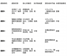 若是你的项目科技含量高、工